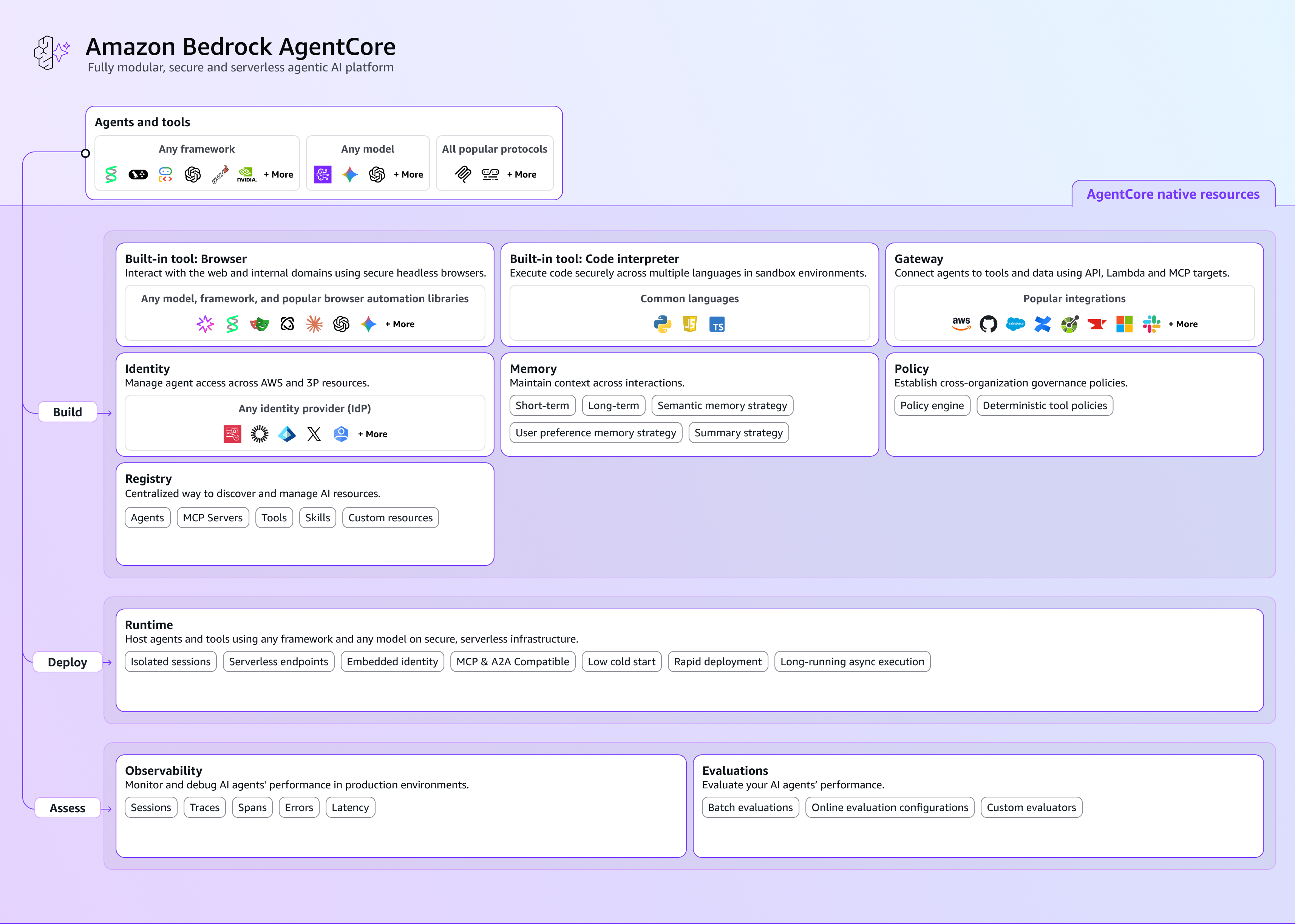 Amazon Bedrock AgentCore component overview