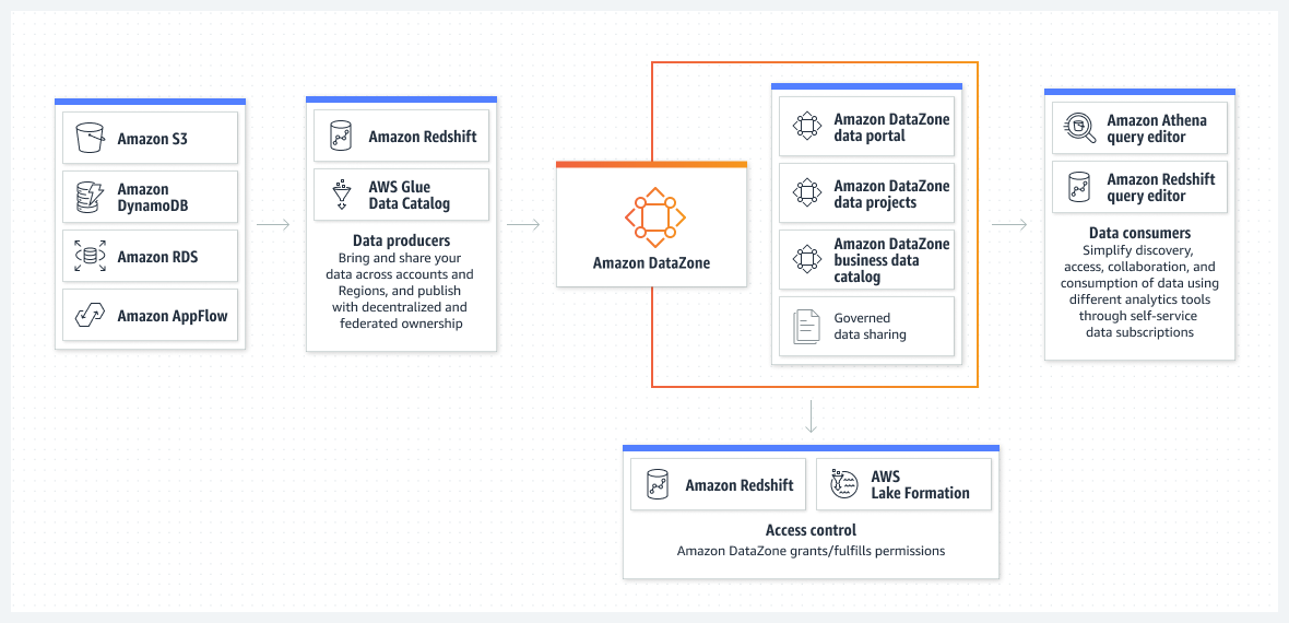 Graphic illustrating DataZone’s capabilities.