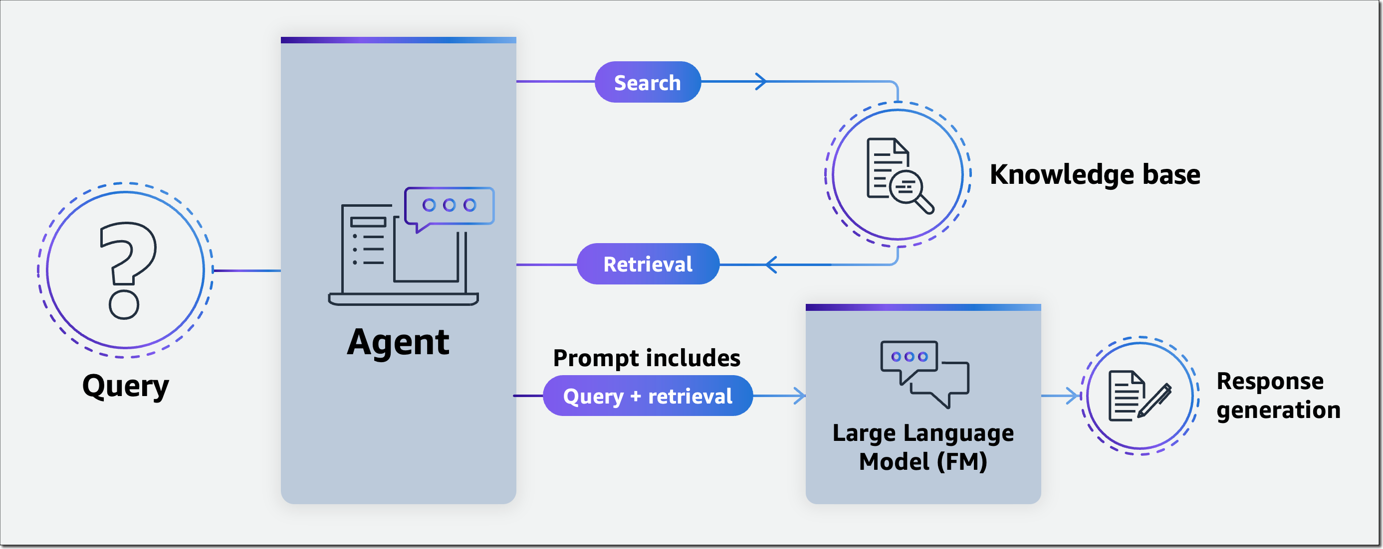 Diagram that shows the AWS Bedrock Knowledge Base flow.